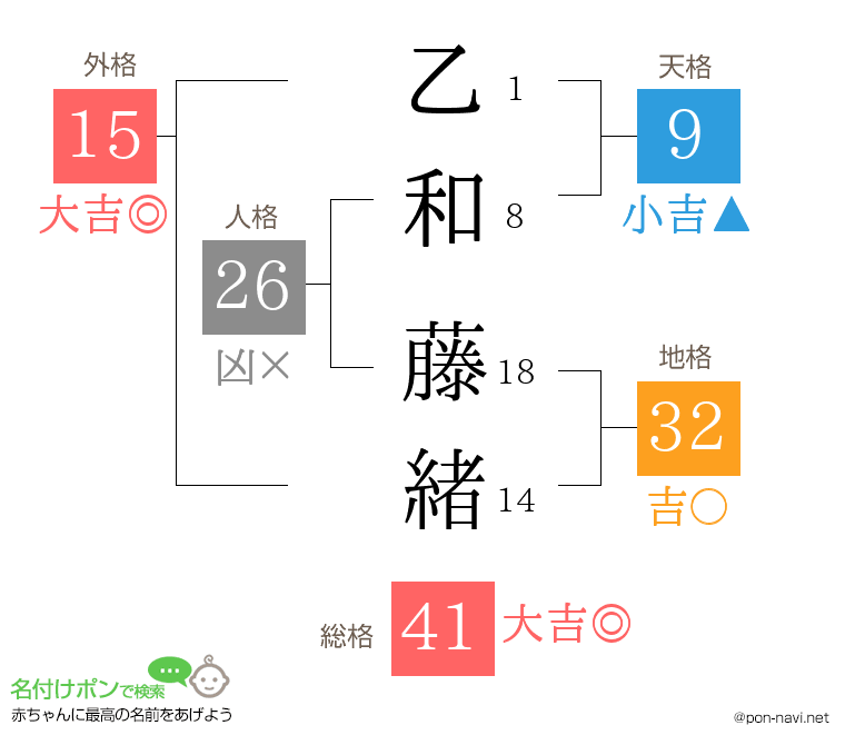 乙和 藤緒さんの姓名判断結果