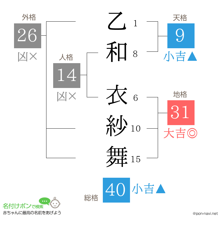 乙和 衣紗舞さんの姓名判断結果