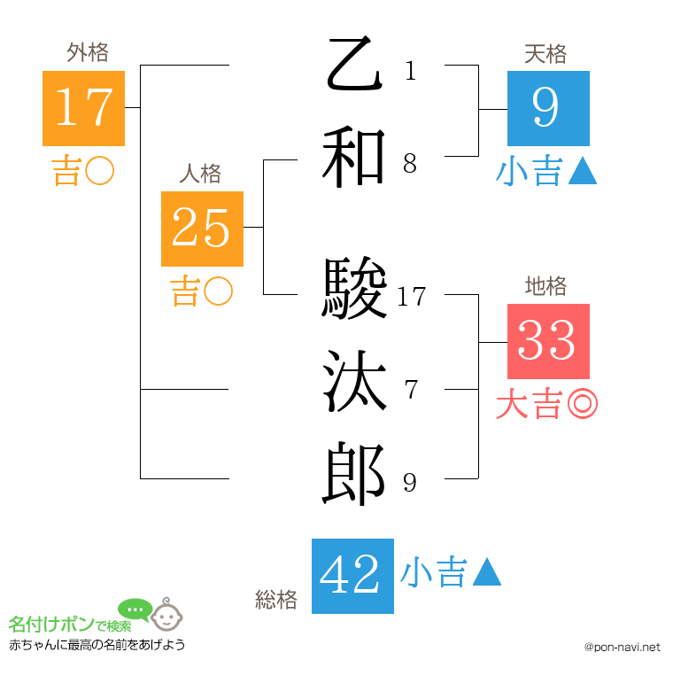 乙和 駿汰郎さんの姓名判断結果