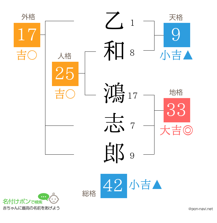 乙和 鴻志郎さんの姓名判断結果
