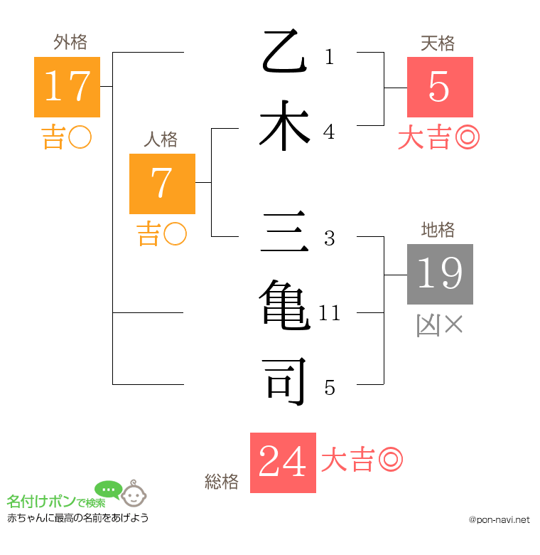 乙木 三亀司さんの姓名判断結果