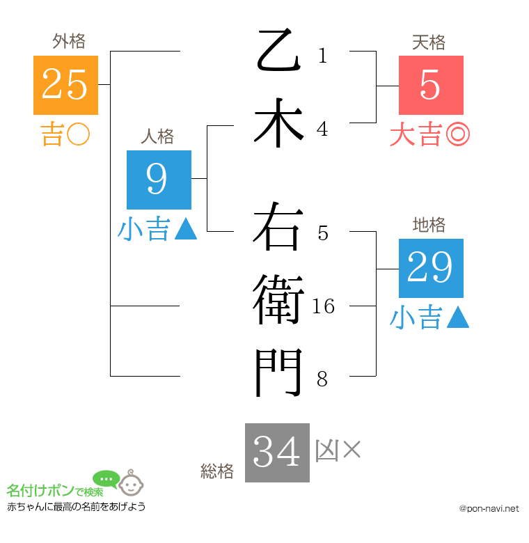 乙木 右衛門さんの姓名判断結果