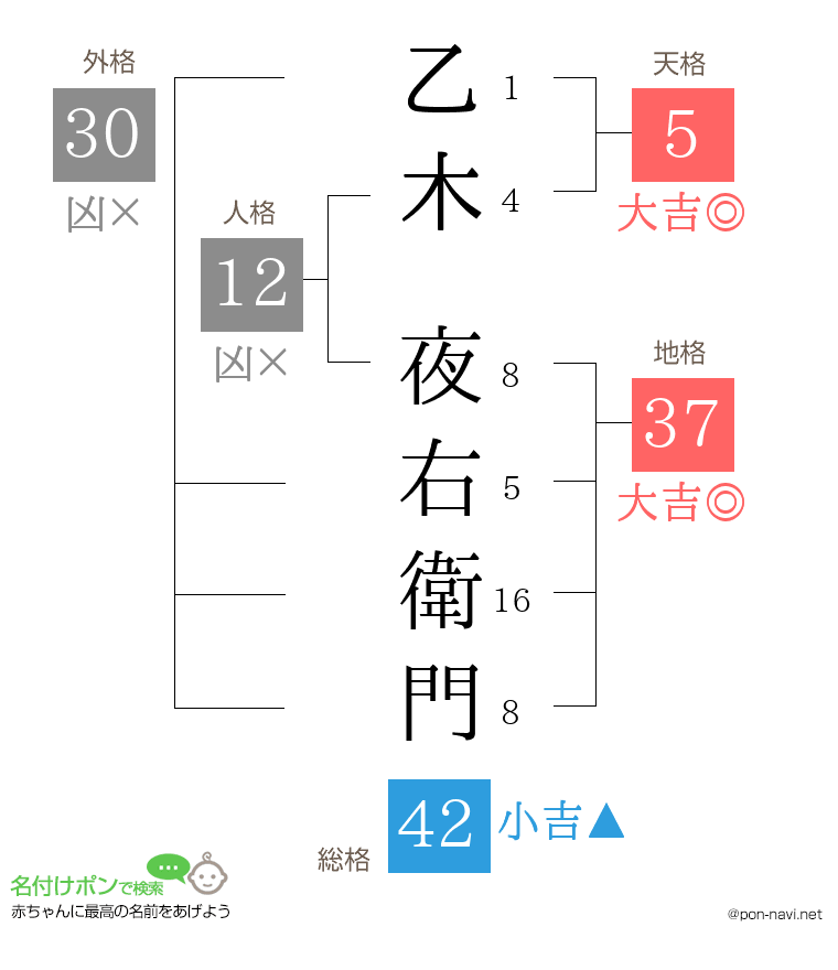 乙木 夜右衛門さんの姓名判断結果
