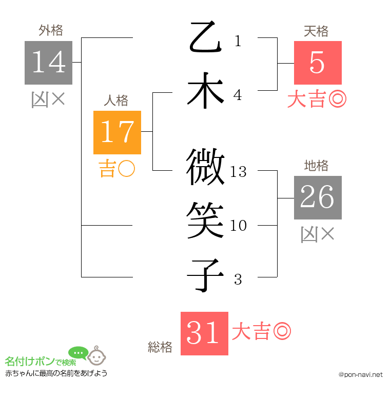 乙木 微笑子さんの姓名判断結果