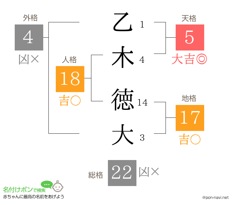乙木 徳大さんの姓名判断結果