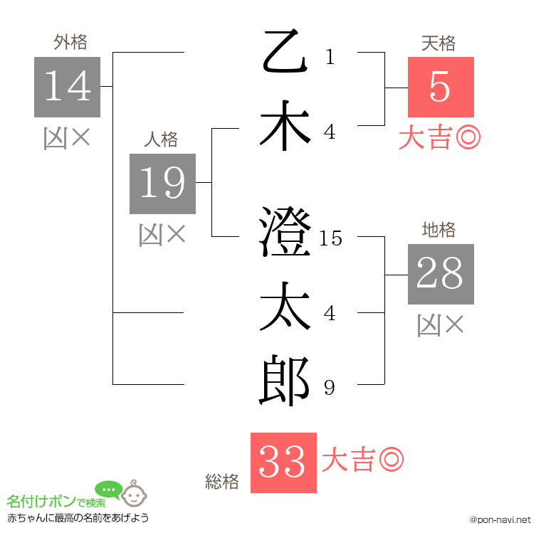 乙木 澄太郎さんの姓名判断結果