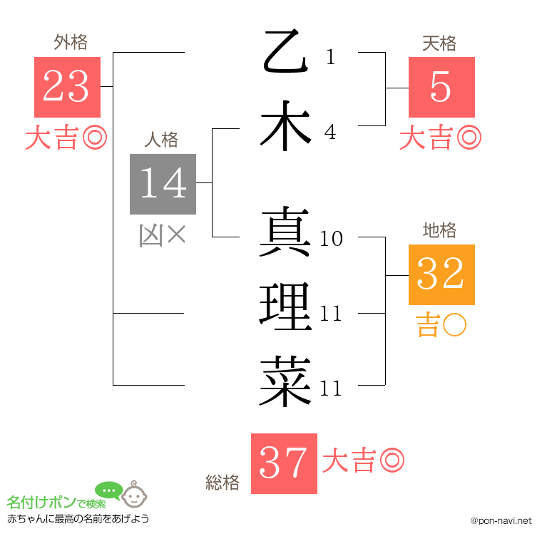 乙木 真理菜さんの姓名判断結果