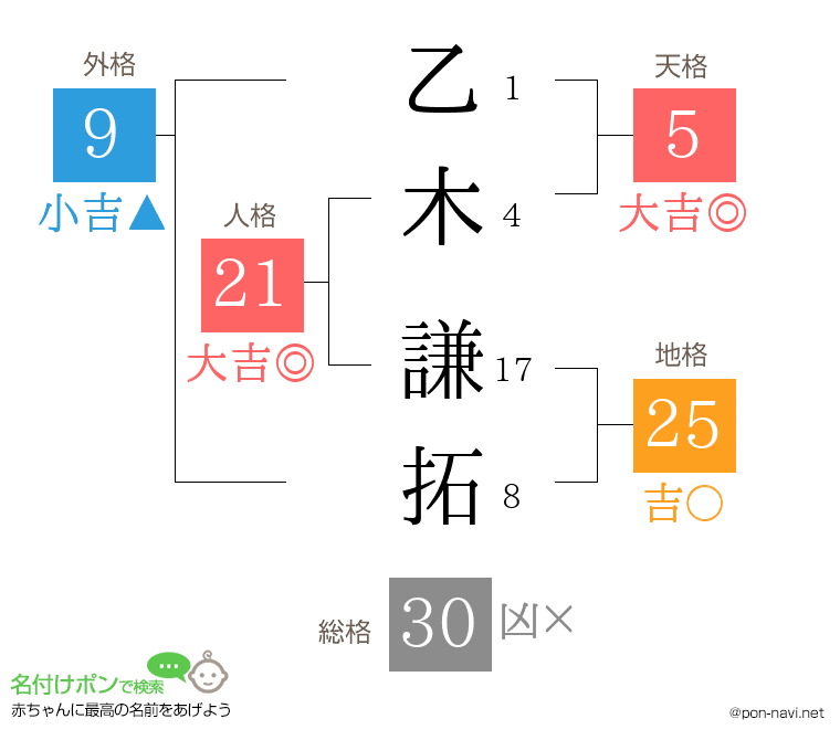 乙木 謙拓さんの姓名判断結果