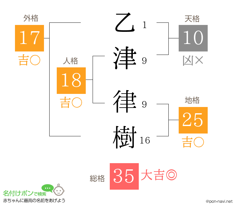 乙津 律樹さんの姓名判断結果