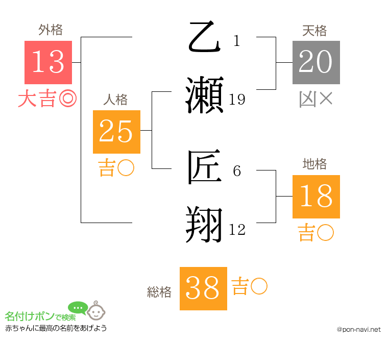 乙瀬 匠翔さんの姓名判断結果