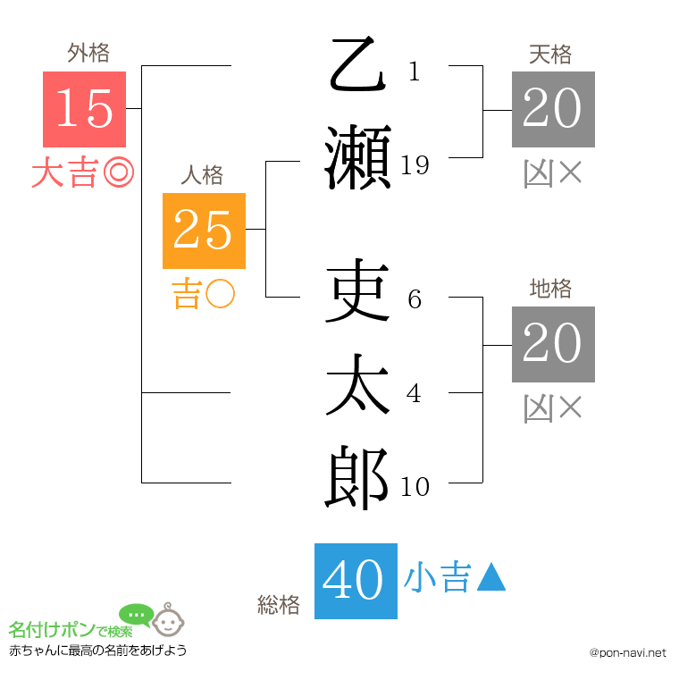 乙瀬 吏太郞さんの姓名判断結果