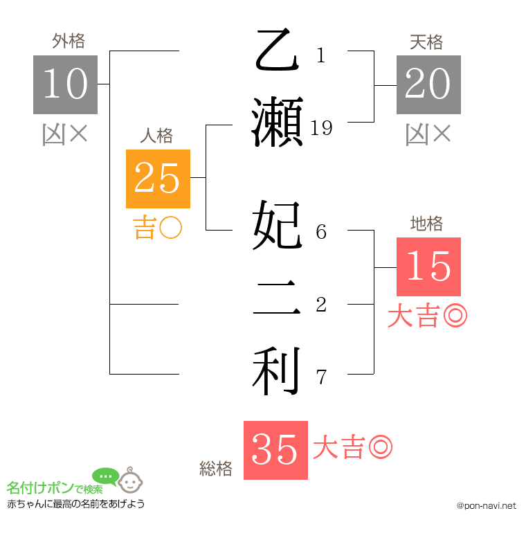 乙瀬 妃二利さんの姓名判断結果
