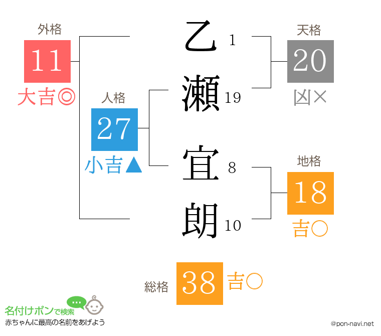 乙瀬 宜朗さんの姓名判断結果