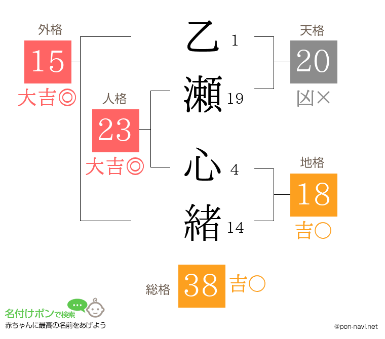 乙瀬 心緒さんの姓名判断結果