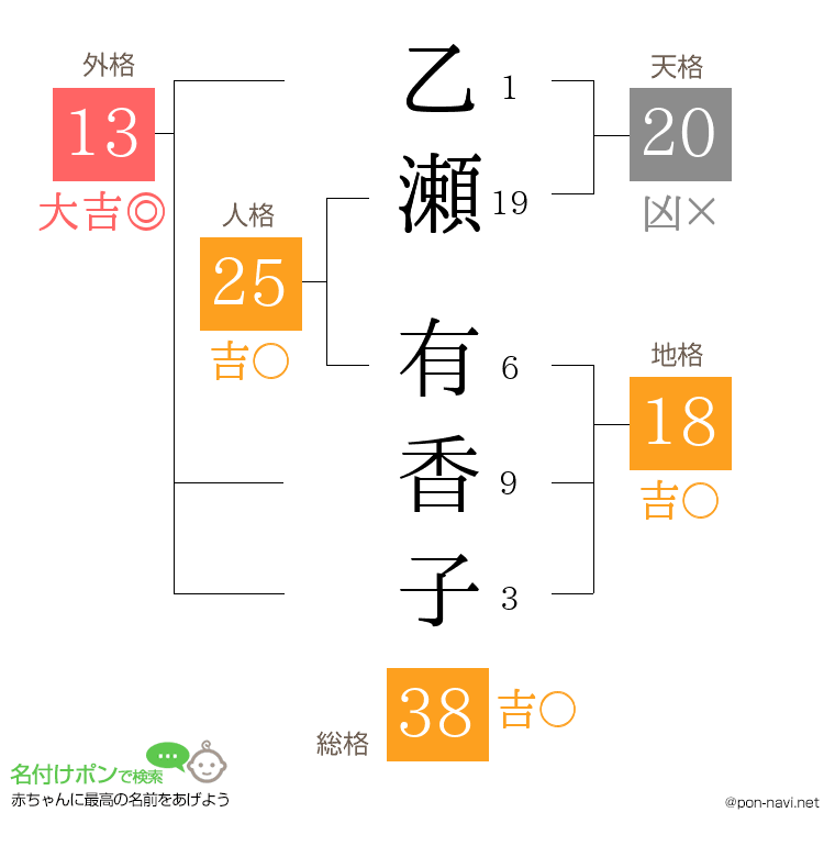 乙瀬 有香子さんの姓名判断結果