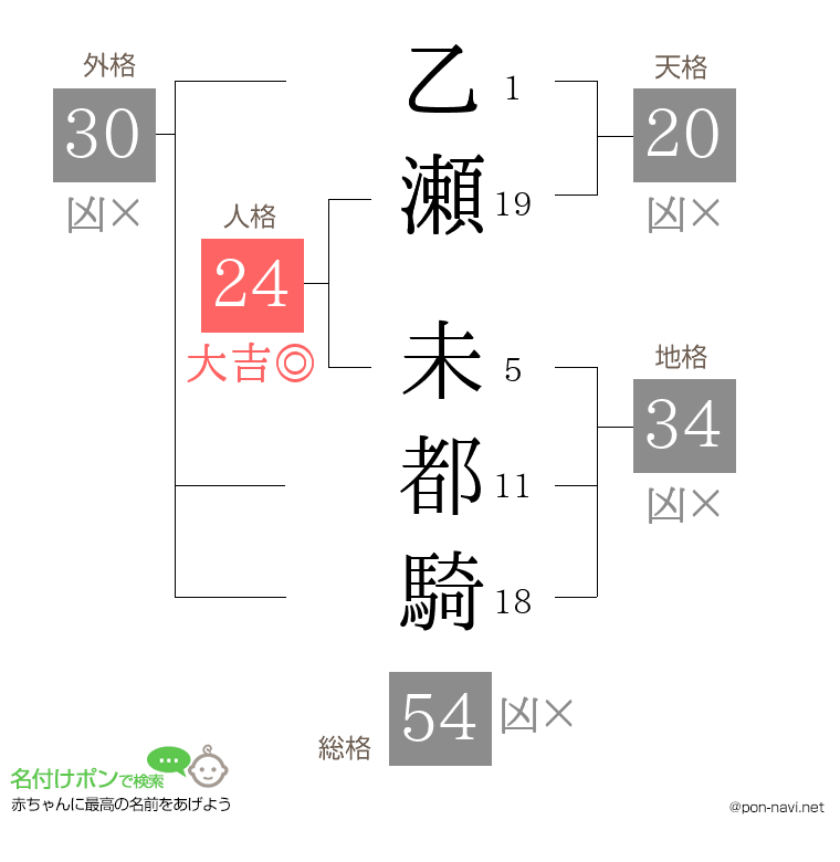 乙瀬 未都騎さんの姓名判断結果