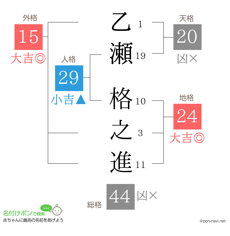 乙瀬 格之進さんの姓名判断結果