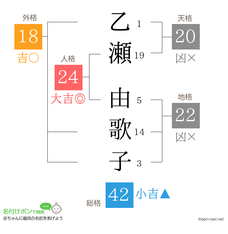 乙瀬 由歌子さんの姓名判断結果