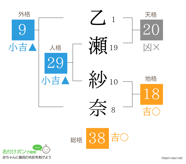 乙瀬 紗奈さんの姓名判断結果