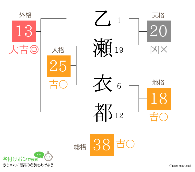 乙瀬 衣都さんの姓名判断結果