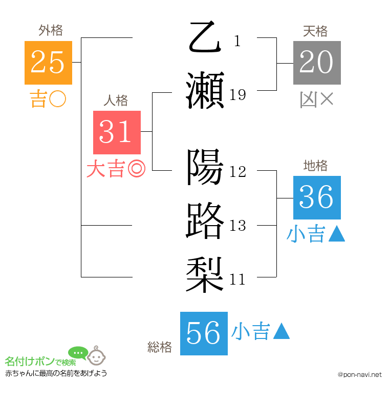 乙瀬 陽路梨さんの姓名判断結果