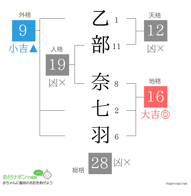 乙部 奈七羽さんの姓名判断結果