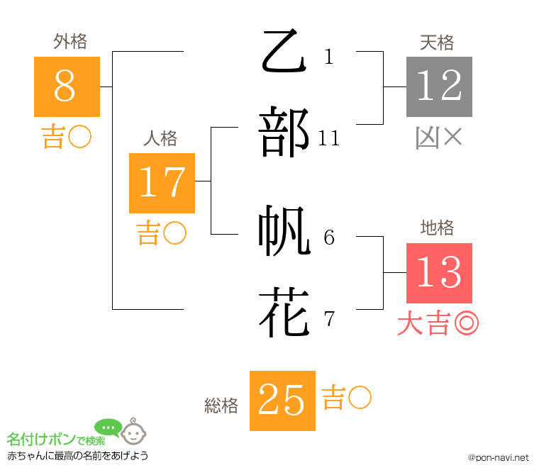 乙部 帆花さんの姓名判断結果