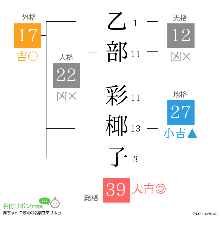 乙部 彩椰子さんの姓名判断結果