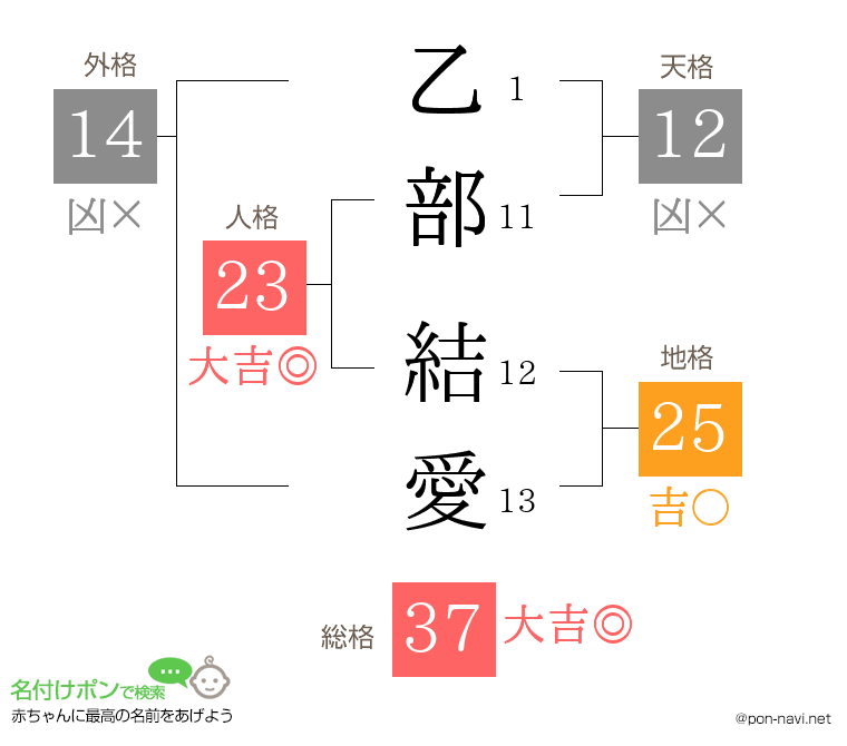 乙部 結愛さんの姓名判断結果
