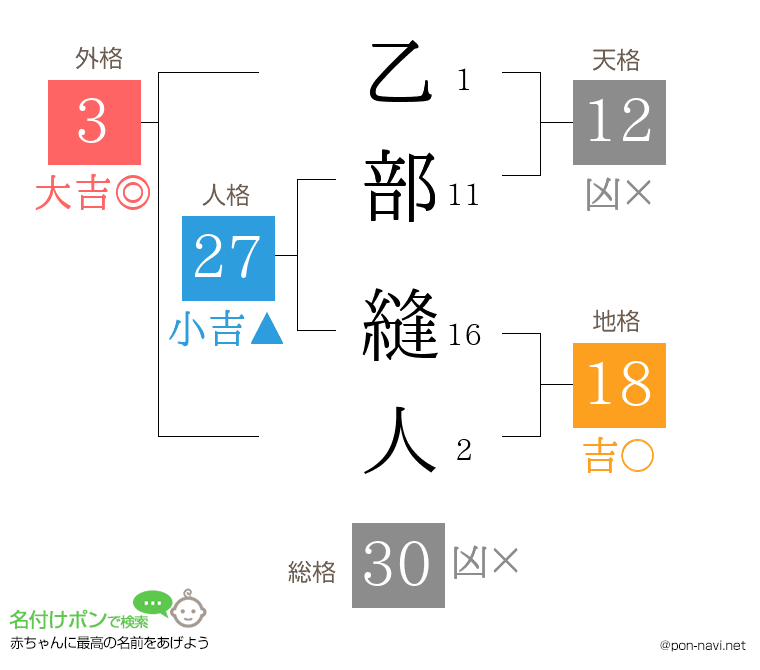 乙部 縫人さんの姓名判断結果