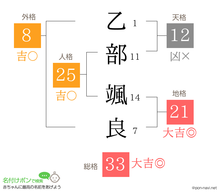 乙部 颯良さんの姓名判断結果