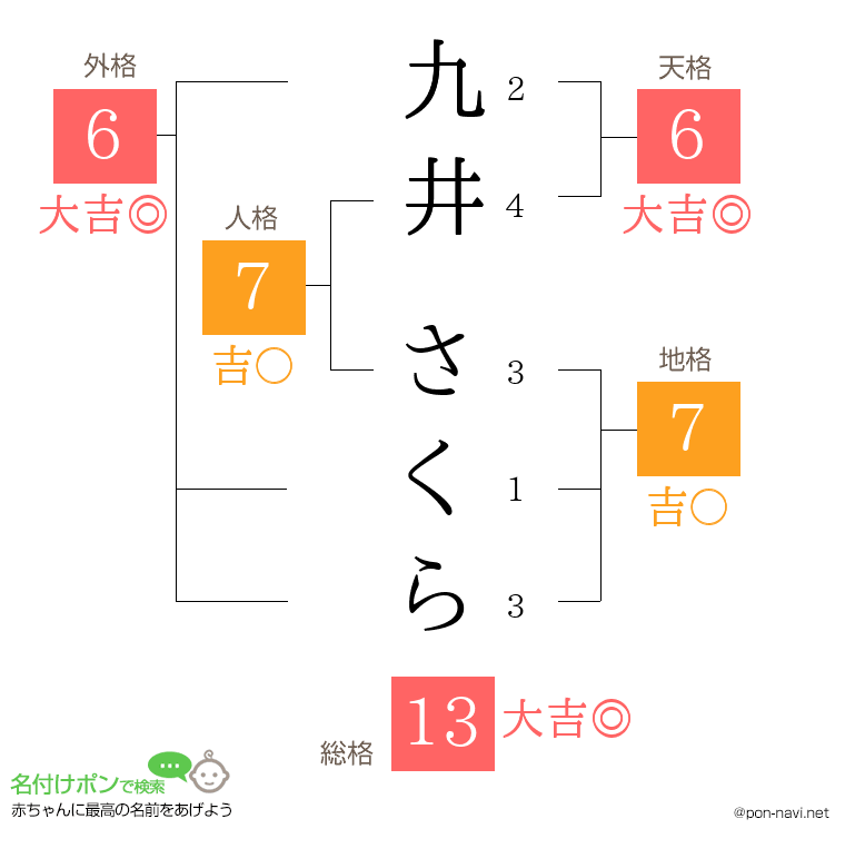 九井 さくらさんの姓名判断結果
