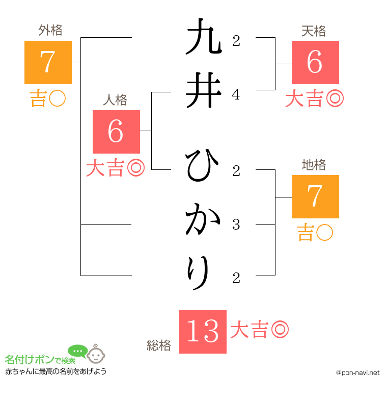 九井 ひかりさんの姓名判断結果