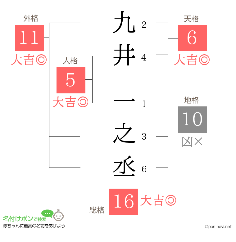 九井 一之丞さんの姓名判断結果