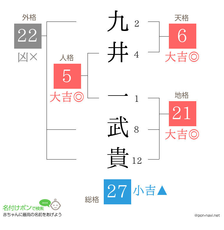 九井 一武貴さんの姓名判断結果