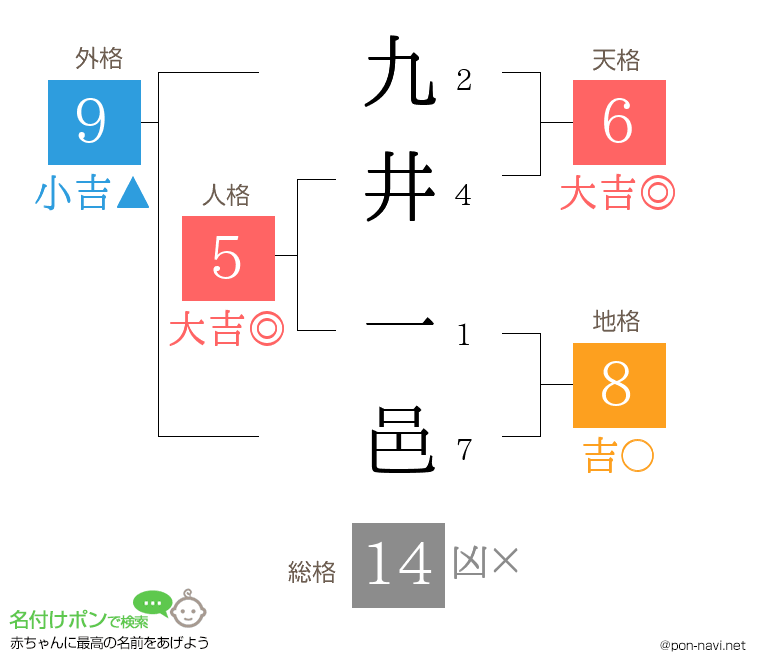 九井 一邑さんの姓名判断結果