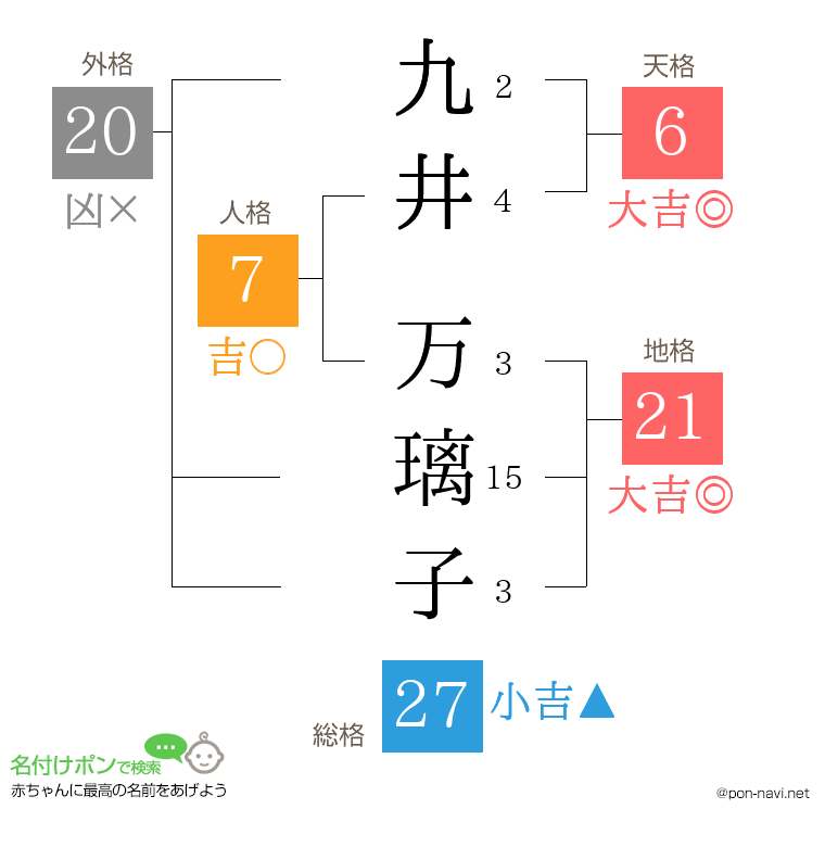 九井 万璃子さんの姓名判断結果