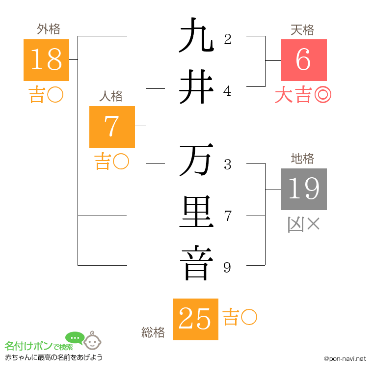 九井 万里音さんの姓名判断結果