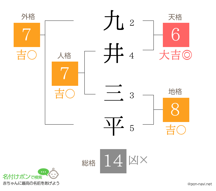 九井 三平さんの姓名判断結果