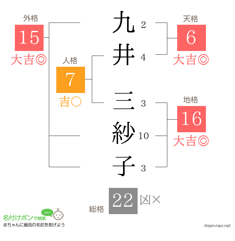 九井 三紗子さんの姓名判断結果