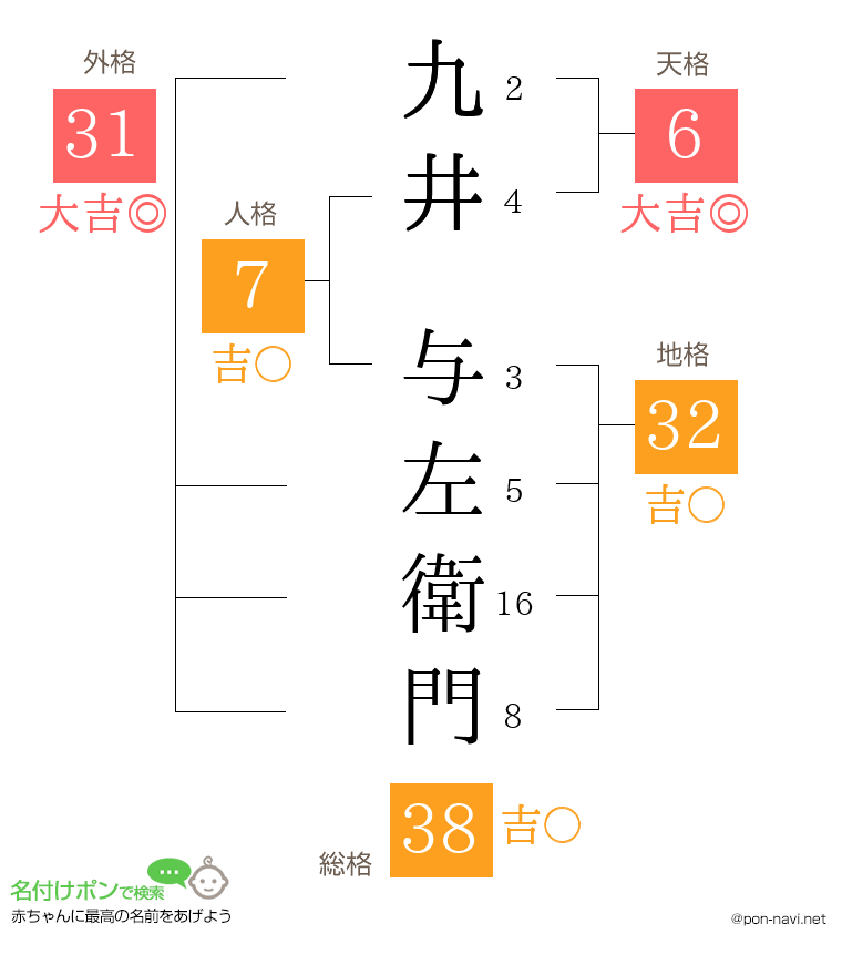 九井 与左衛門さんの姓名判断結果