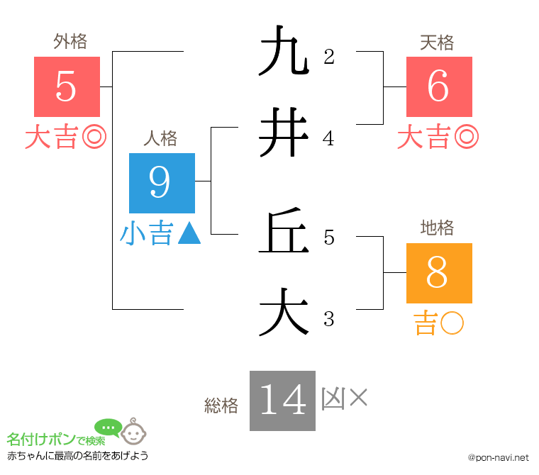 九井 丘大さんの姓名判断結果