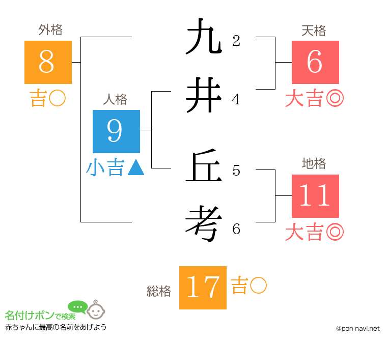 九井 丘考さんの姓名判断結果