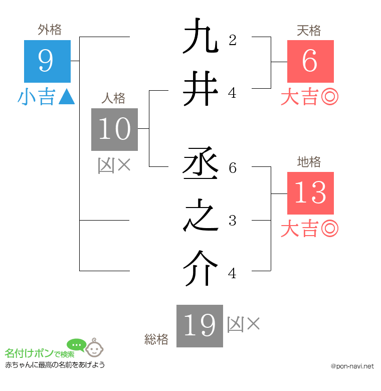 九井 丞之介さんの姓名判断結果