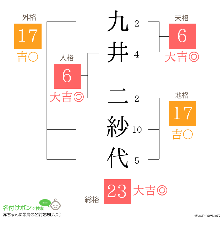 九井 二紗代さんの姓名判断結果