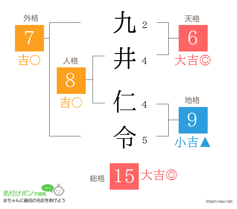 九井 仁令さんの姓名判断結果