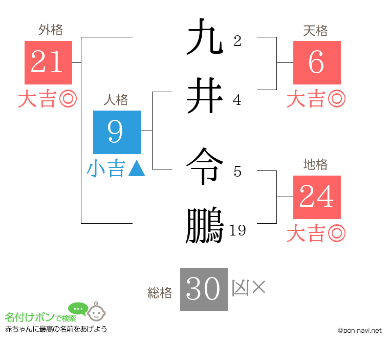 九井 令鵬さんの姓名判断結果