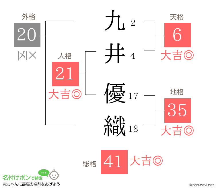 九井 優織さんの姓名判断結果