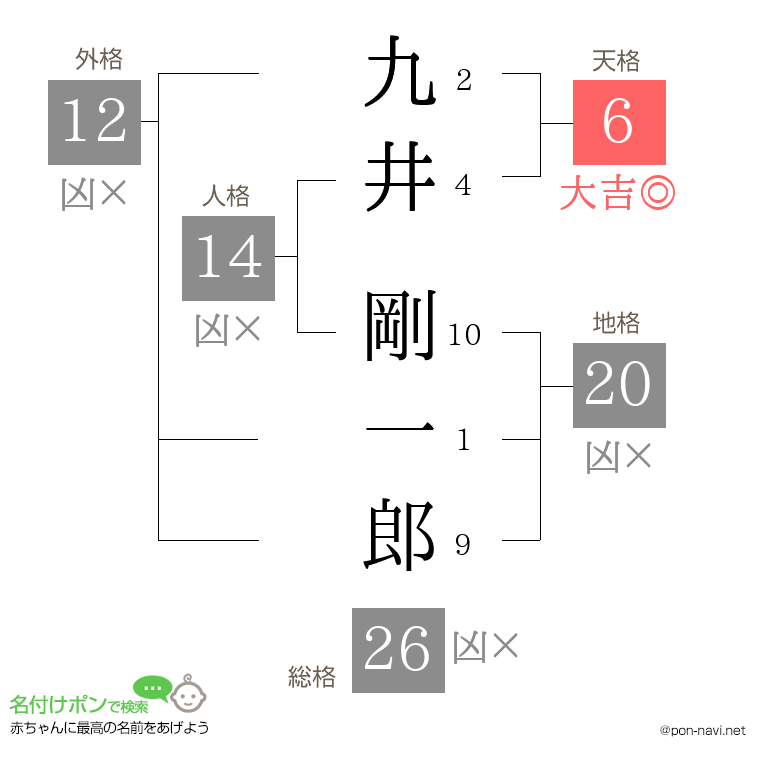 九井 剛一郎さんの姓名判断結果