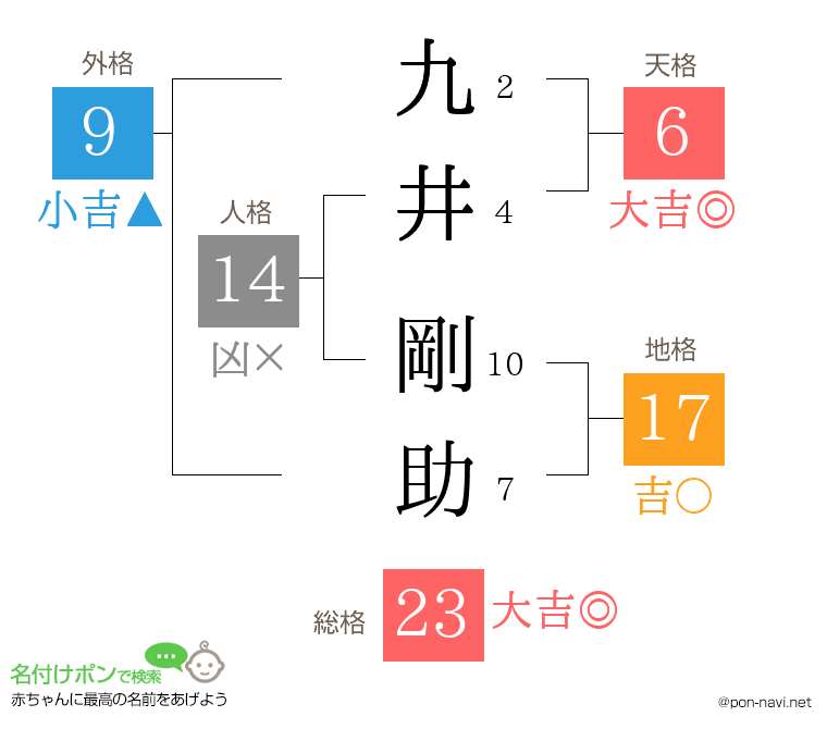 九井 剛助さんの姓名判断結果